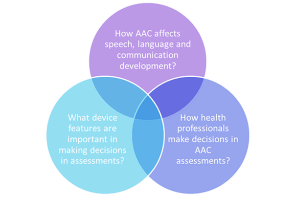 Venn diagram of the 3 systematic review questions