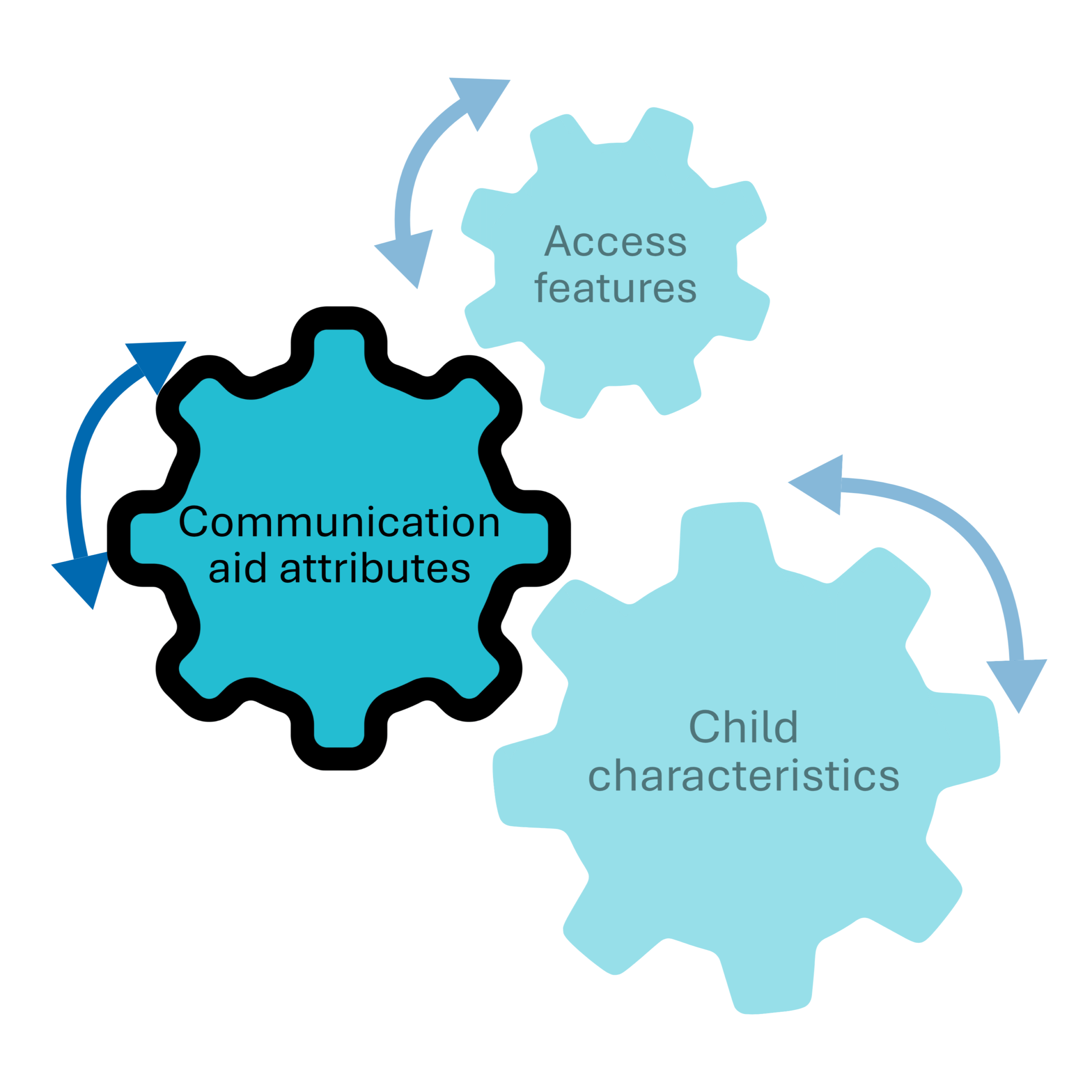 The 'Communication aid attributes' cog is highlighted within 'Competing considerations' section of the I-ASC Explanatory Model of AAC decision making.
