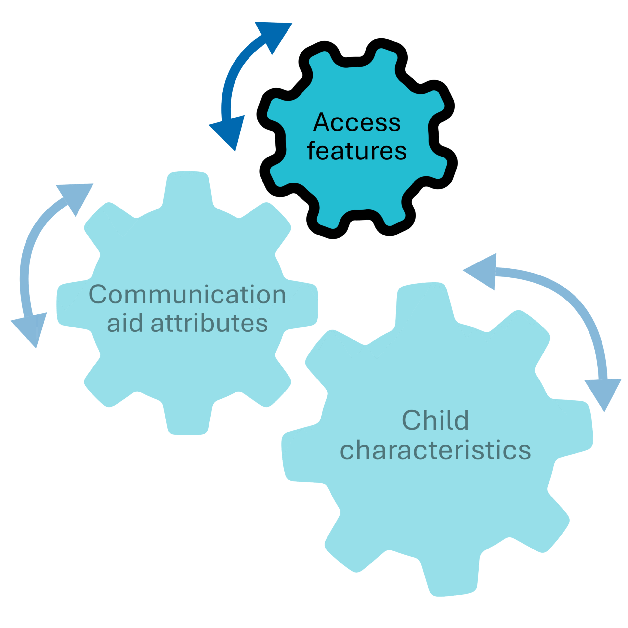 The 'Access features' cog is highlighted within 'Competing considerations' section of the I-ASC Explanatory Model of AAC decision making.